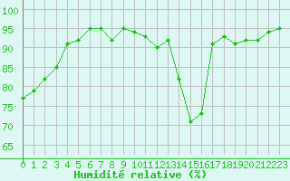 Courbe de l'humidit relative pour Herserange (54)