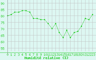 Courbe de l'humidit relative pour Boulogne (62)