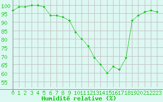 Courbe de l'humidit relative pour Pertuis - Le Farigoulier (84)