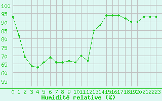 Courbe de l'humidit relative pour Biarritz (64)