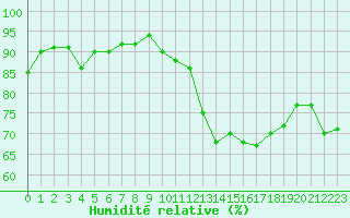 Courbe de l'humidit relative pour Cap Corse (2B)