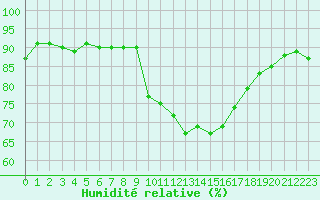 Courbe de l'humidit relative pour Calvi (2B)