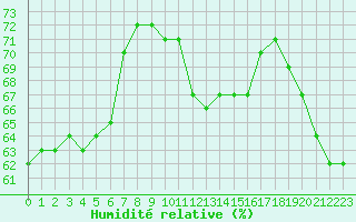 Courbe de l'humidit relative pour Cabestany (66)