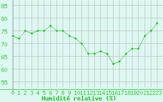 Courbe de l'humidit relative pour Cap Gris-Nez (62)