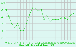 Courbe de l'humidit relative pour Brive-Souillac (19)