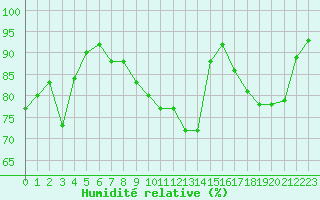 Courbe de l'humidit relative pour Bellefontaine (88)