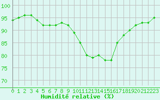 Courbe de l'humidit relative pour Ouessant (29)