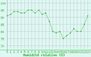 Courbe de l'humidit relative pour Verneuil (78)