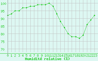 Courbe de l'humidit relative pour Saint-Germain-le-Guillaume (53)