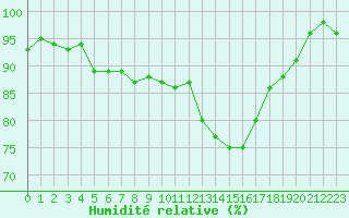 Courbe de l'humidit relative pour Nancy - Essey (54)