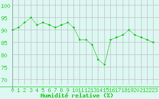 Courbe de l'humidit relative pour Biarritz (64)