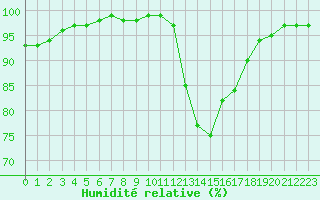 Courbe de l'humidit relative pour Aizenay (85)