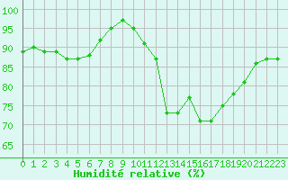 Courbe de l'humidit relative pour Monts-sur-Guesnes (86)