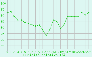 Courbe de l'humidit relative pour Montroy (17)
