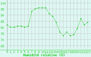 Courbe de l'humidit relative pour Villefontaine (38)