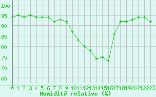 Courbe de l'humidit relative pour Xert / Chert (Esp)