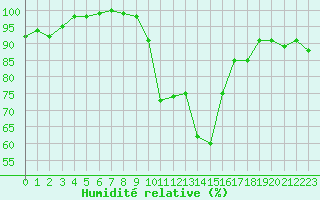 Courbe de l'humidit relative pour Xonrupt-Longemer (88)