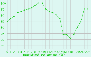 Courbe de l'humidit relative pour Biache-Saint-Vaast (62)