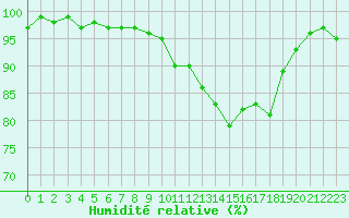 Courbe de l'humidit relative pour Brigueuil (16)
