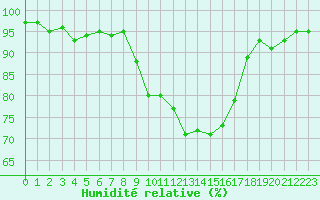 Courbe de l'humidit relative pour Ble / Mulhouse (68)