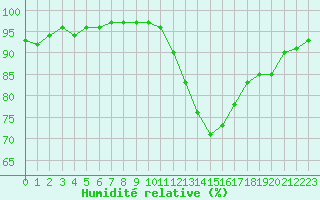 Courbe de l'humidit relative pour Carcassonne (11)