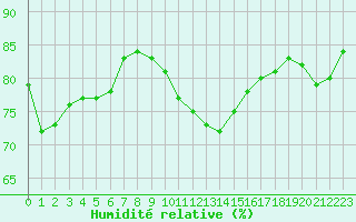 Courbe de l'humidit relative pour Ste (34)