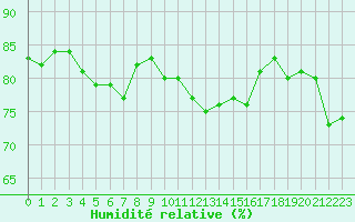 Courbe de l'humidit relative pour Le Puy - Loudes (43)