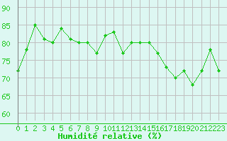 Courbe de l'humidit relative pour Pointe de Chassiron (17)