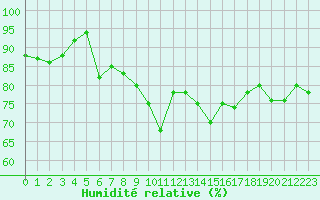 Courbe de l'humidit relative pour Saint-Brieuc (22)
