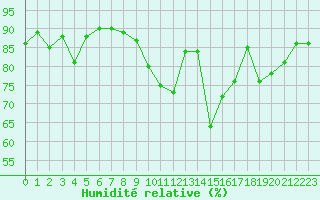 Courbe de l'humidit relative pour Eu (76)