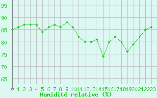 Courbe de l'humidit relative pour Six-Fours (83)