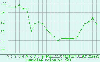 Courbe de l'humidit relative pour Saint-Auban (04)