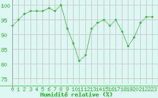 Courbe de l'humidit relative pour Chamonix-Mont-Blanc (74)