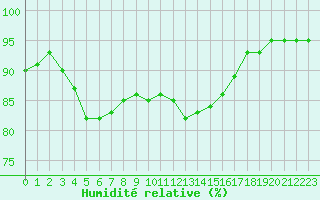 Courbe de l'humidit relative pour Saint-Brevin (44)