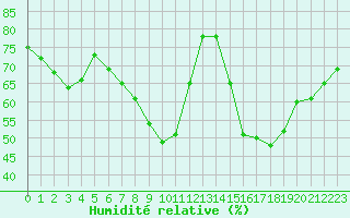 Courbe de l'humidit relative pour Chartres (28)