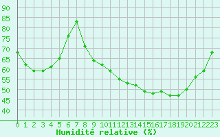 Courbe de l'humidit relative pour Sain-Bel (69)