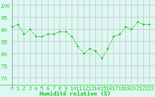 Courbe de l'humidit relative pour Dole-Tavaux (39)