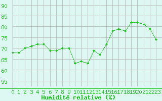 Courbe de l'humidit relative pour Jan (Esp)