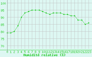 Courbe de l'humidit relative pour Langres (52) 