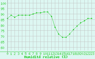 Courbe de l'humidit relative pour Lagny-sur-Marne (77)