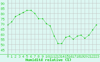 Courbe de l'humidit relative pour Sallles d'Aude (11)