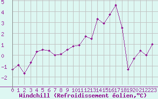 Courbe du refroidissement olien pour Sermange-Erzange (57)