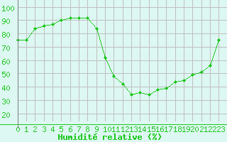Courbe de l'humidit relative pour Bagnres-de-Luchon (31)