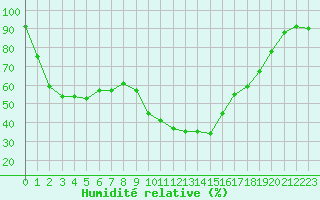 Courbe de l'humidit relative pour Castellbell i el Vilar (Esp)