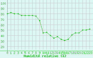 Courbe de l'humidit relative pour Saint-Cyprien (66)