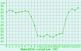 Courbe de l'humidit relative pour Ble / Mulhouse (68)