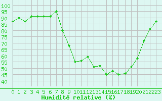 Courbe de l'humidit relative pour Grenoble/agglo Le Versoud (38)