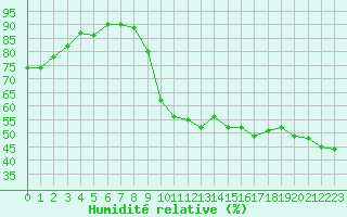 Courbe de l'humidit relative pour Recoubeau (26)