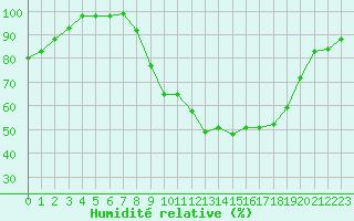 Courbe de l'humidit relative pour Paray-le-Monial - St-Yan (71)