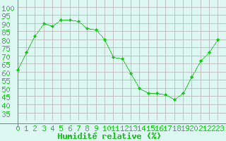 Courbe de l'humidit relative pour Crest (26)